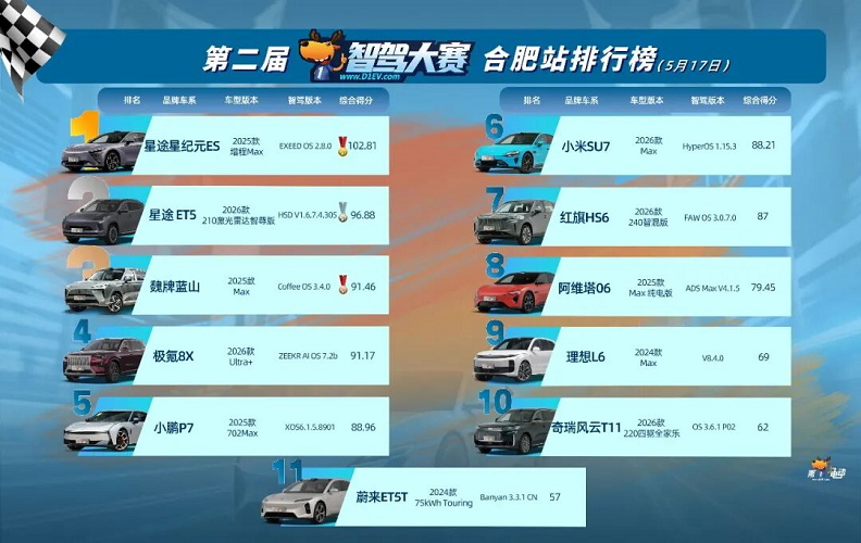 智驾五冠王，星途ES猎鹰700凭啥？