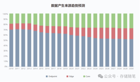 HDD如何在AI时代，守住数据存储的“基本盘”？