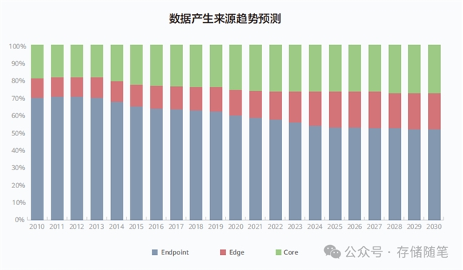 HDD如何在AI时代,守住数据存储的“基本盘”?