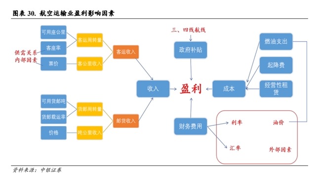 四川大决策投顾：多因素共振背景下，航空业困境反转可期
