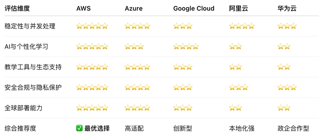 哪些云服务商最适合教育企业搭建云端系统？五大平台全面对比 产业 第1张