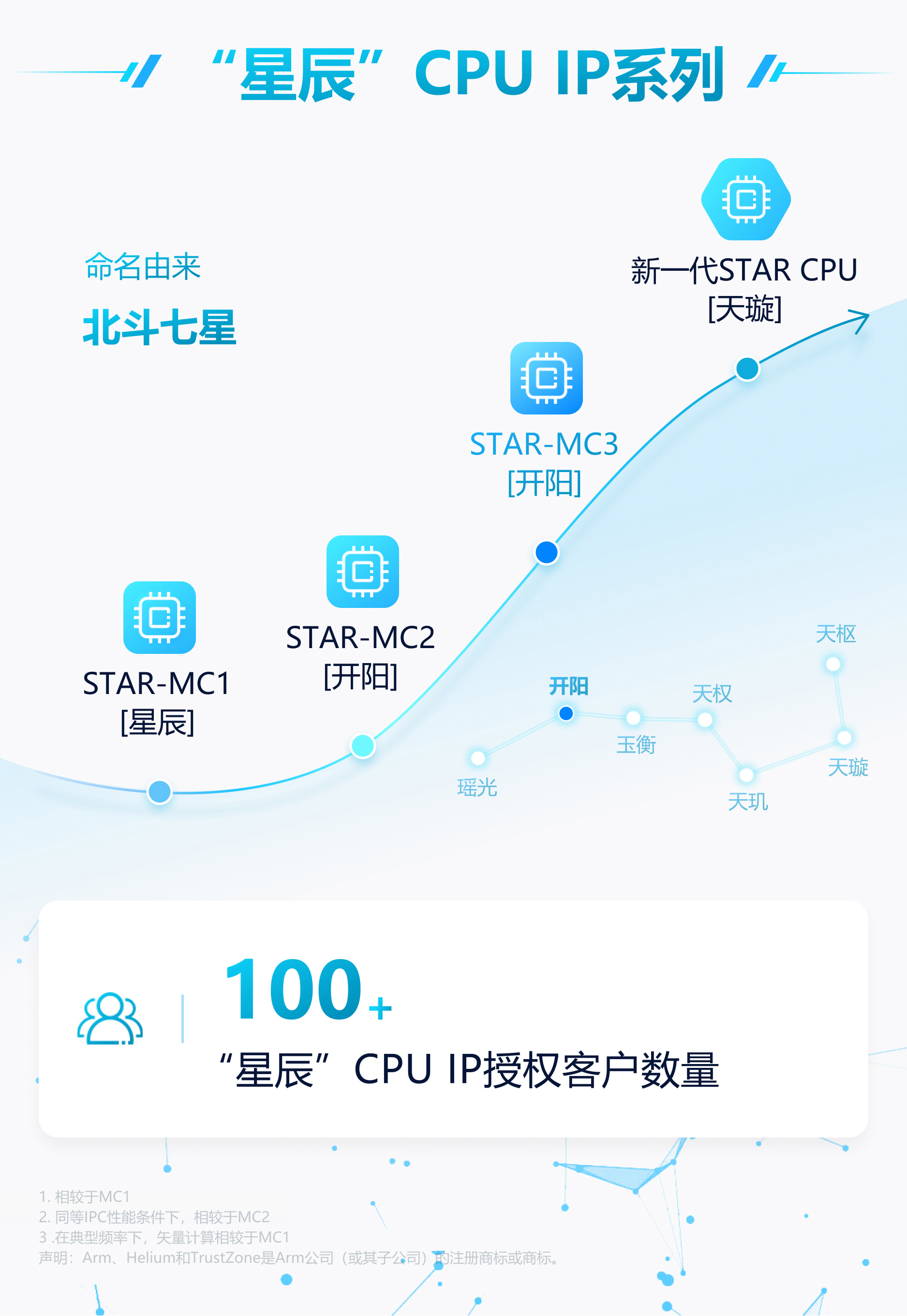 MCU邁入AI時代，安謀科技“星辰”STAR-MC3發(fā)布