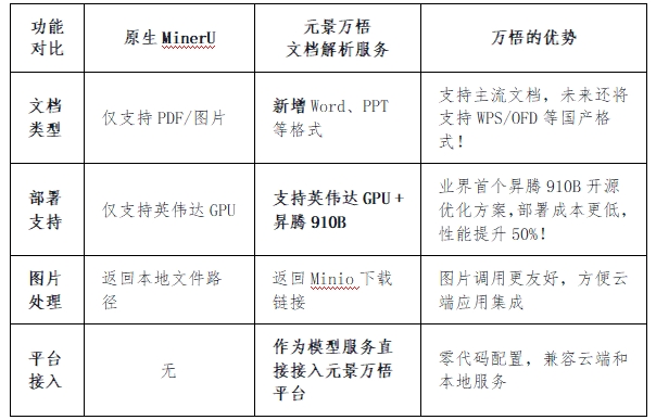 国产算力部署推理新突破！联通元景万悟发布MinerU 昇腾方案，部署周期缩短1倍，推理性能提升50%！