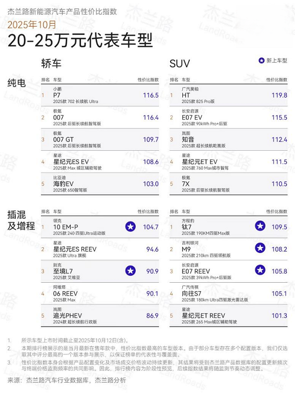 双星闪耀!星纪元ES、星纪元ET荣登杰兰路榜单,引领20-25万级新能源价值标杆 双星闪耀!星纪元ES、星纪元ET荣登杰兰路榜单,引领20-25万级新能源价值标杆