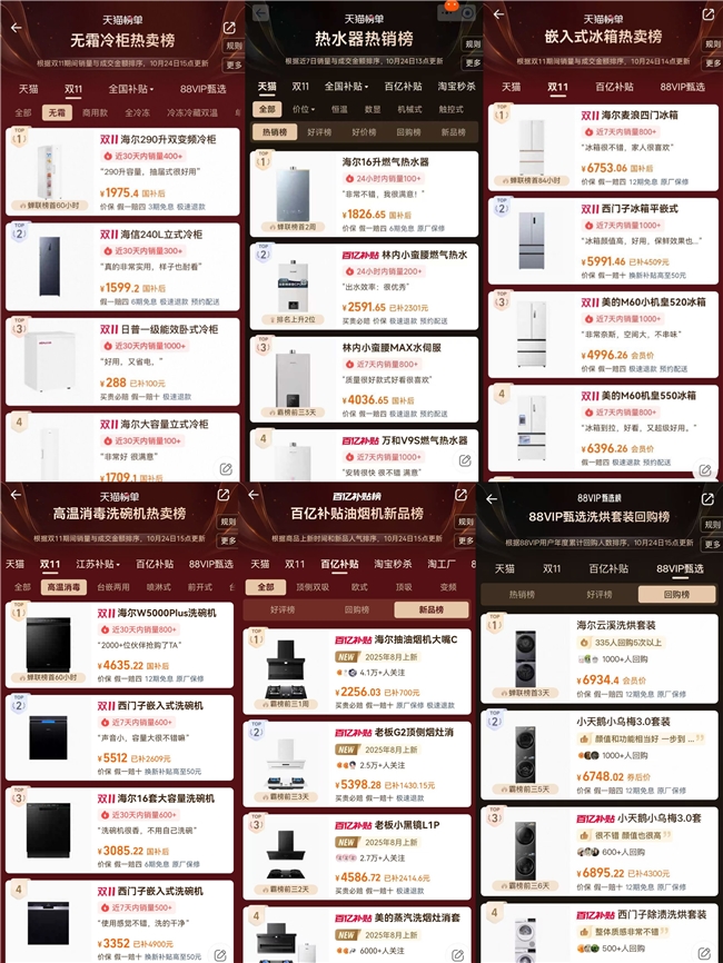 抄作业！海尔智家冰、洗、空等多品类登天猫热卖榜、新品榜