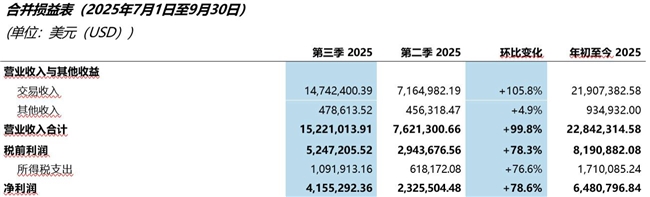 强劲财务表现助力Finanx AI（NASDAQ:FNXI）突破性上市