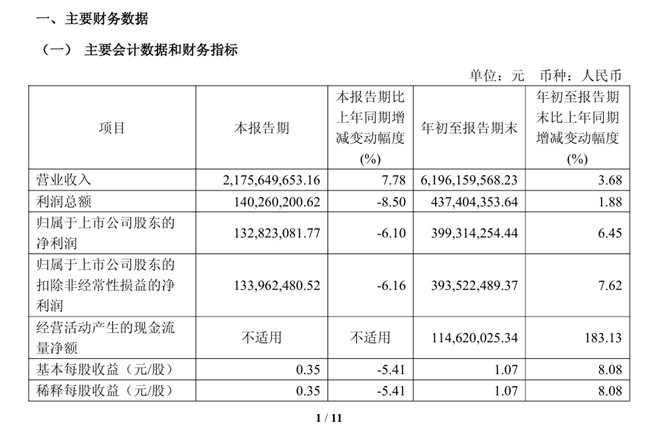 喜临门第三季度业绩稳增：营收21.76亿元，同比增长7.78%