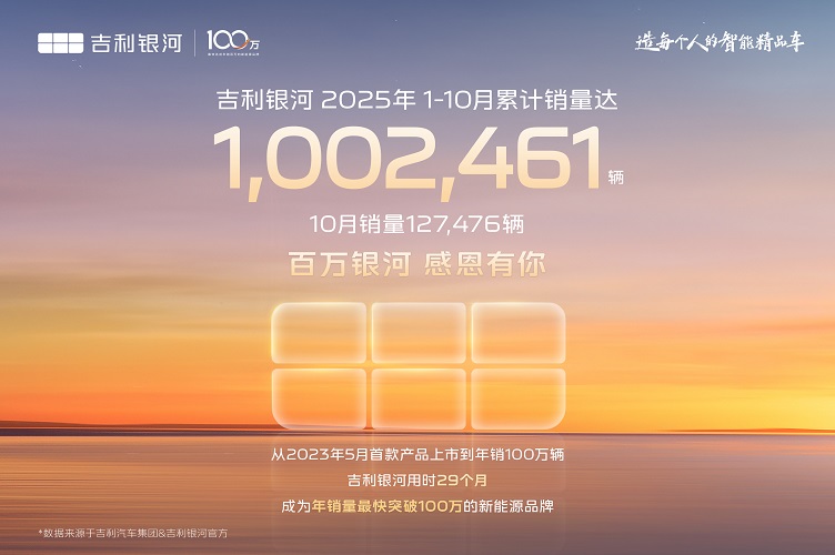 吉利银河10月劲销127476辆，成为最快达成年销百万的新能源品牌