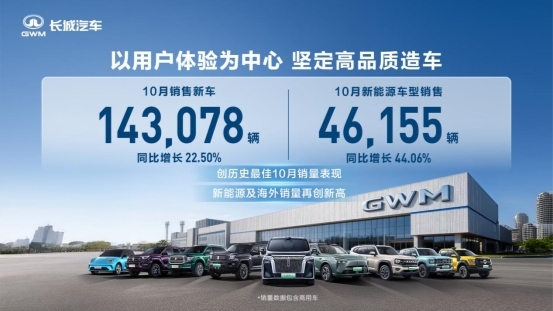 ​聚焦用户体验 长城汽车10月销售新车14.31万辆 同比增长22.50%