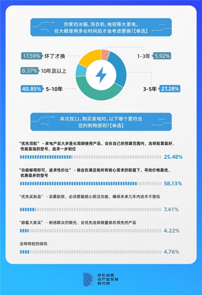京东家电消费观察：生活改善、技术迭代、促销补贴成高端家电客群换新TOP3动因