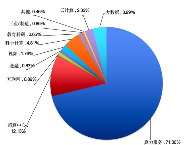 2025中国高性能计算机TOP100榜单发布