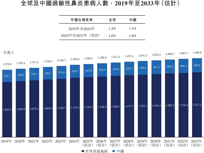 远大医药全球创新复方鼻喷剂，填补复方产品临床空缺