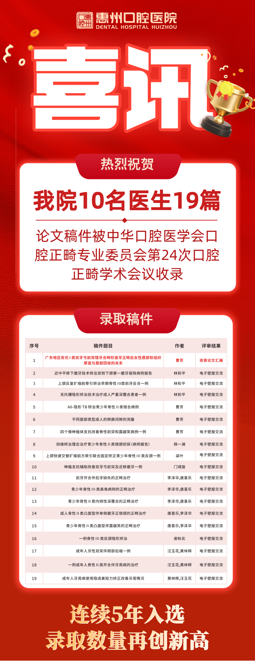 19项！再创新高！惠州口腔医院多项正畸成果被全国口腔正畸学术会议收录