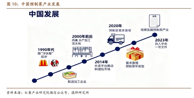 四川大决策投顾：食品工业化时代，预制菜行业空间广阔