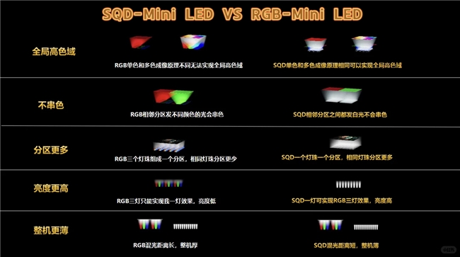 买电视选SQD还是RGB？一文搞懂差别(图5)