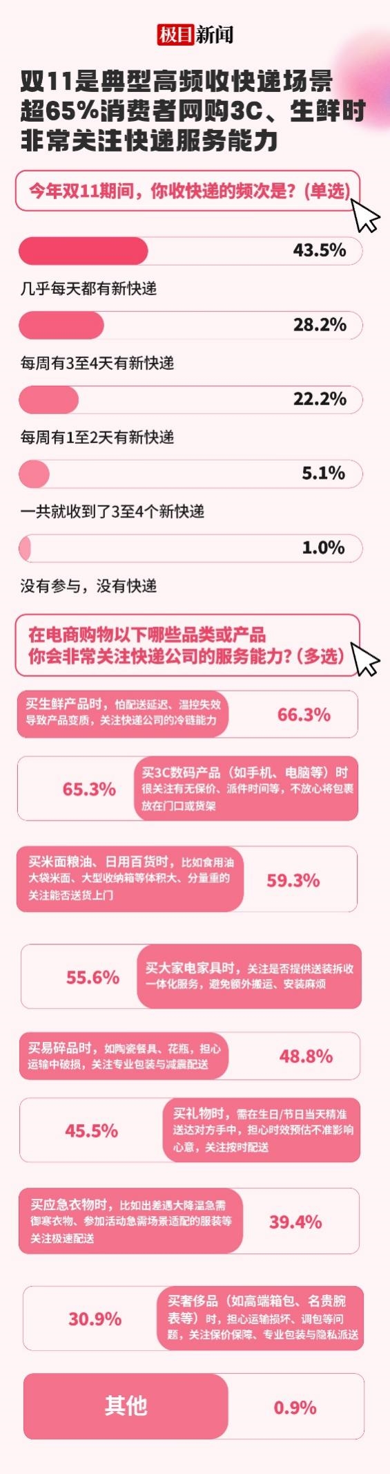 网购大闸蟹首先看重配送时效，95.6%的人相信京东快递冷链配送速度