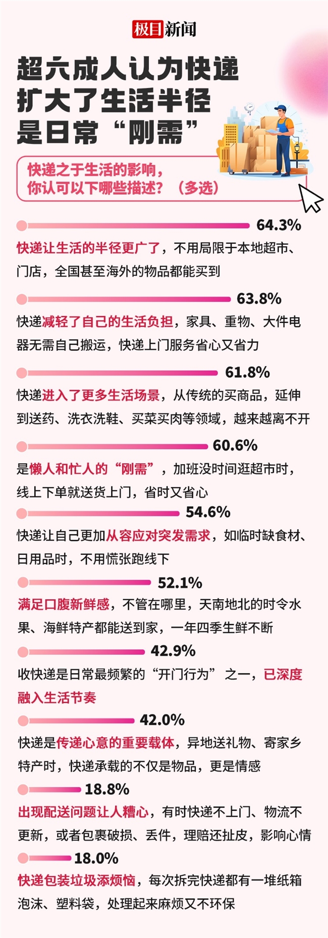 网购大闸蟹首先看重配送时效，95.6%的人相信京东快递冷链配送速度