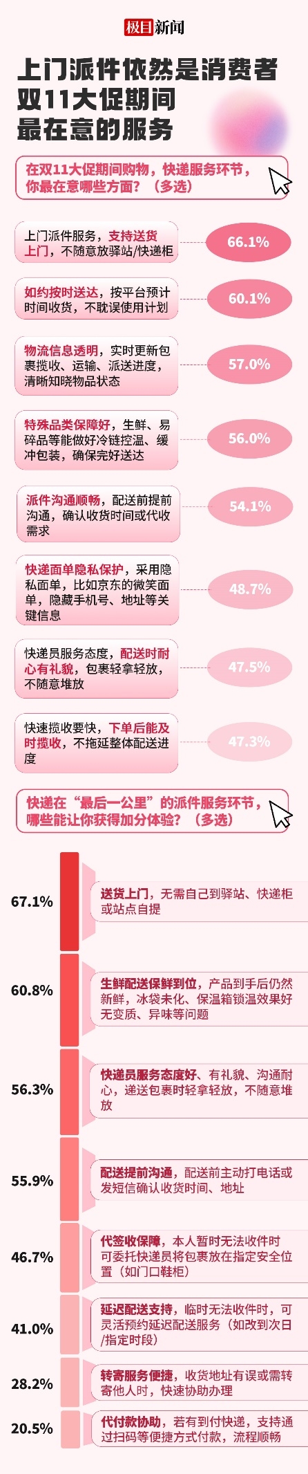 网购大闸蟹首先看重配送时效，95.6%的人相信京东快递冷链配送速度