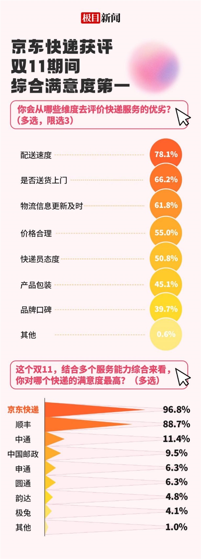 网购大闸蟹首先看重配送时效，95.6%的人相信京东快递冷链配送速度