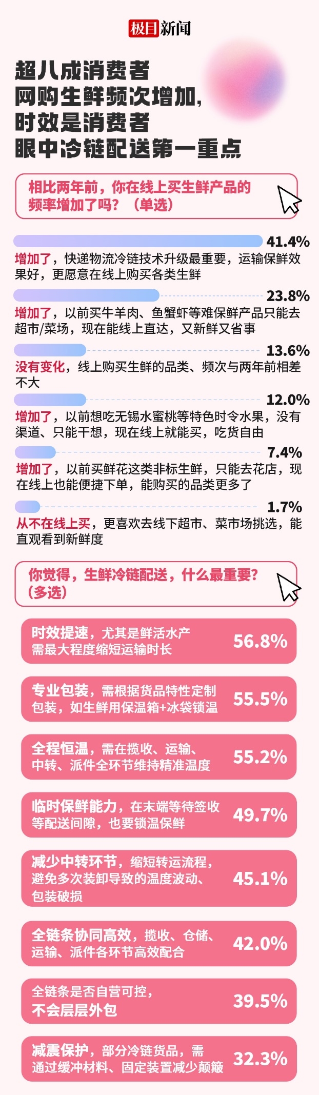 网购大闸蟹首先看重配送时效，95.6%的人相信京东快递冷链配送速度