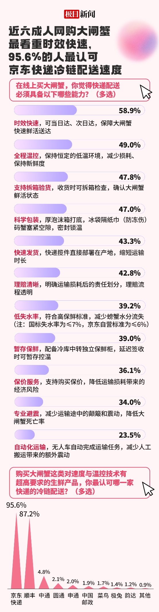 网购大闸蟹首先看重配送时效，95.6%的人相信京东快递冷链配送速度