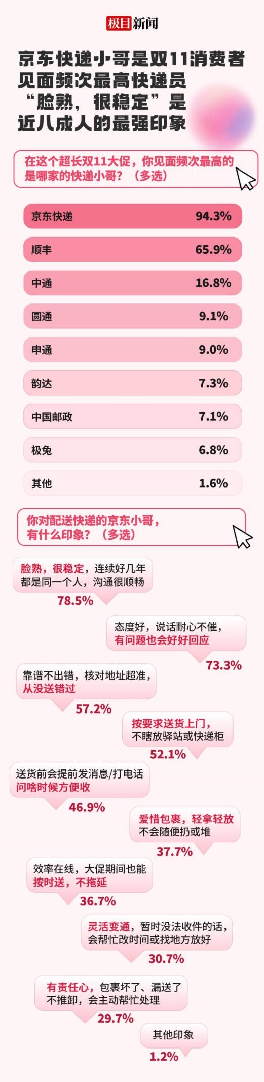 网购大闸蟹首先看重配送时效，95.6%的人相信京东快递冷链配送速度