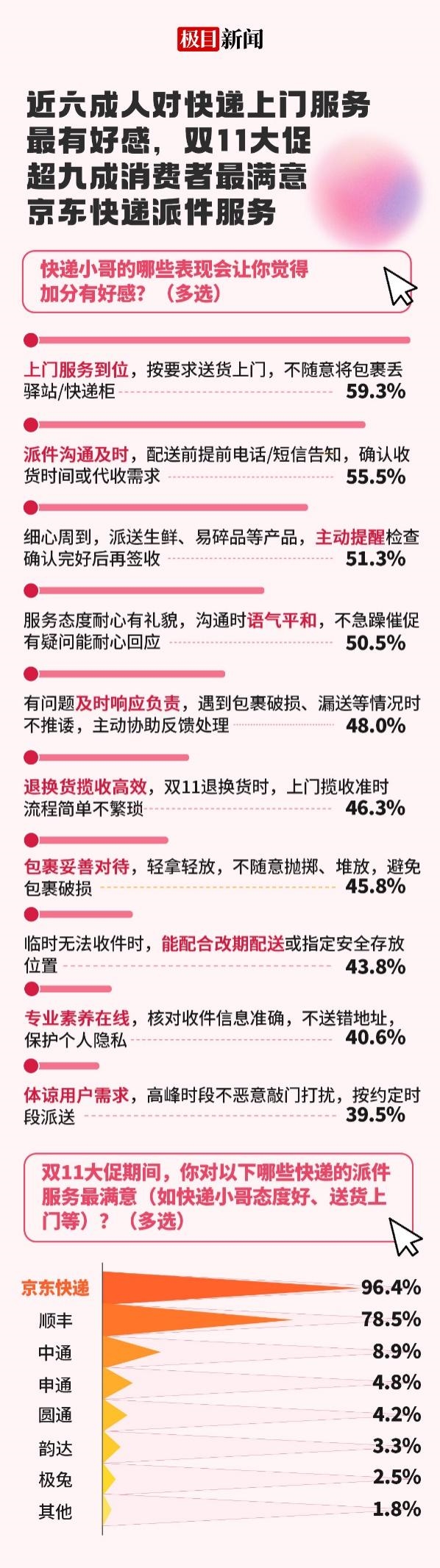 网购大闸蟹首先看重配送时效，95.6%的人相信京东快递冷链配送速度