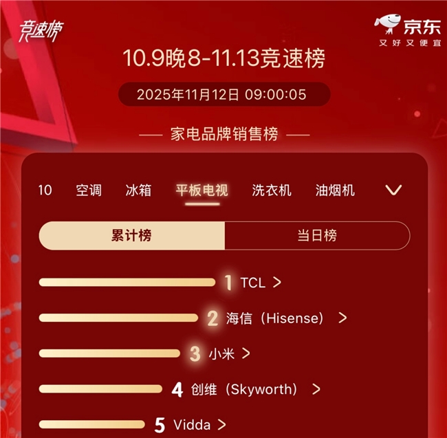 卖疯了！TCL电视双11全周期销量第一，前三季度拿下全球前二！