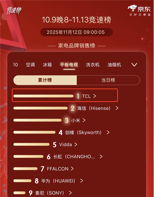 拆解完RGB和SQD的差异，终于明白TCL为啥又双叒叕稳拿第一了！