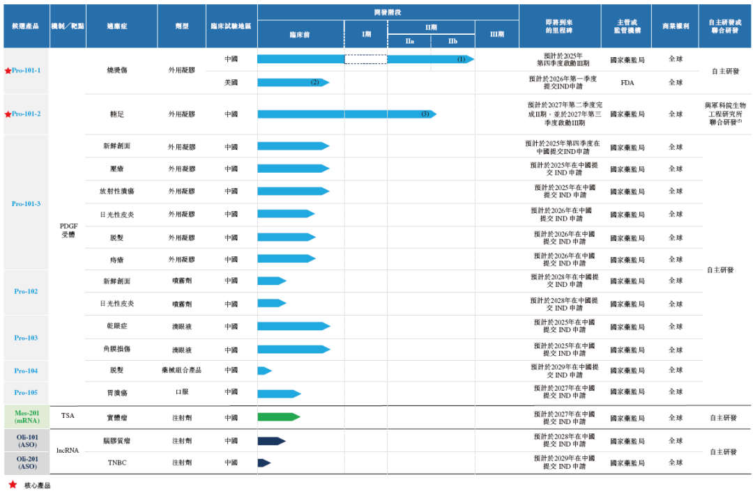 PDGF药物破局慢性创面治疗，华芢生物冲刺港股加速术后伤口愈合布局