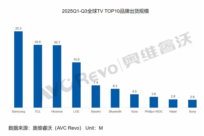 TCL电视双11全周期霸榜销量第一，SQD技术站稳顶级画质地位(图2)
