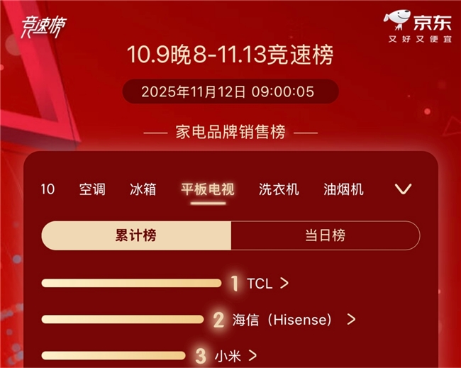 断层式领先！TCL双十一全周期销量登顶+全球出货前二！(图1)