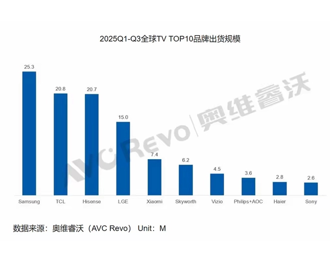 断层式领先！TCL双十一全周期销量登顶+全球出货前二！(图2)
