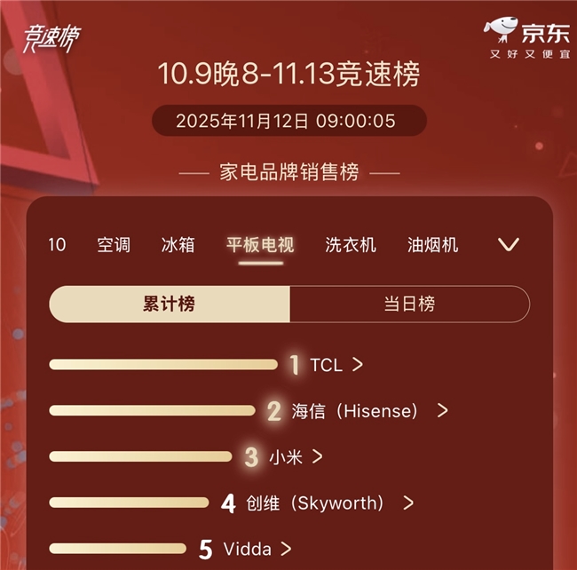 TCL凭什么能拿下双十一全周期销量和全球出货量的“双料冠军”?(图1) TCL凭什么能拿下双十一全周期销量和全球出货量的“双料冠军”?(图1)