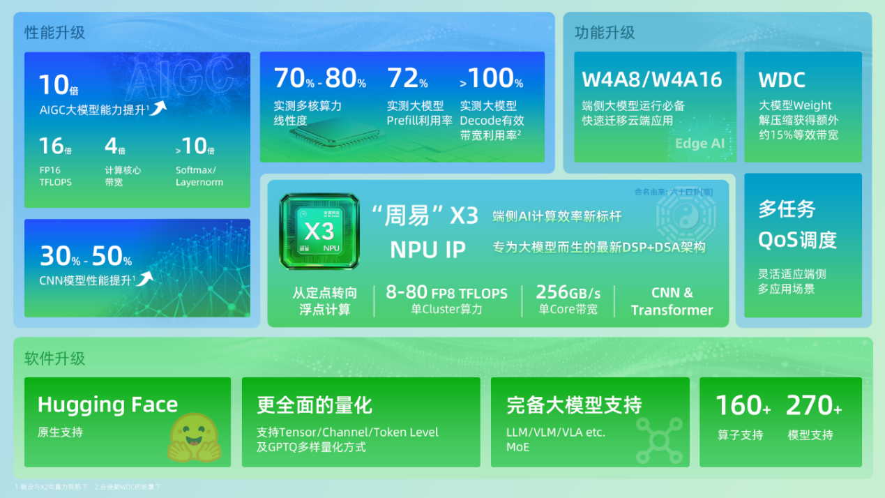 安谋科技发布“周易”X3 NPU IP，软硬协同开发效率倍增