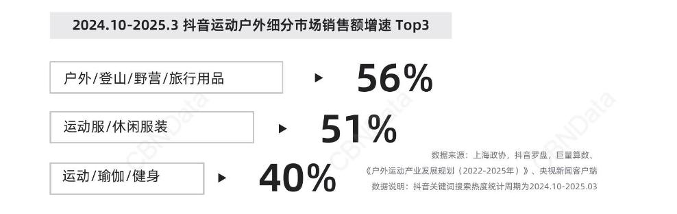户外热潮下品牌如何破圈增长？巨量引擎「山山而川」带来新解法