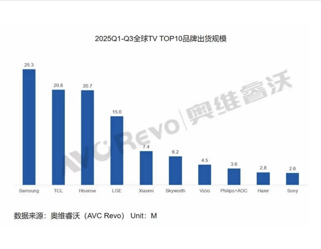 再度封王！TCL电视勇夺双11全周期销量冠军，领军地位无可撼动(图2)