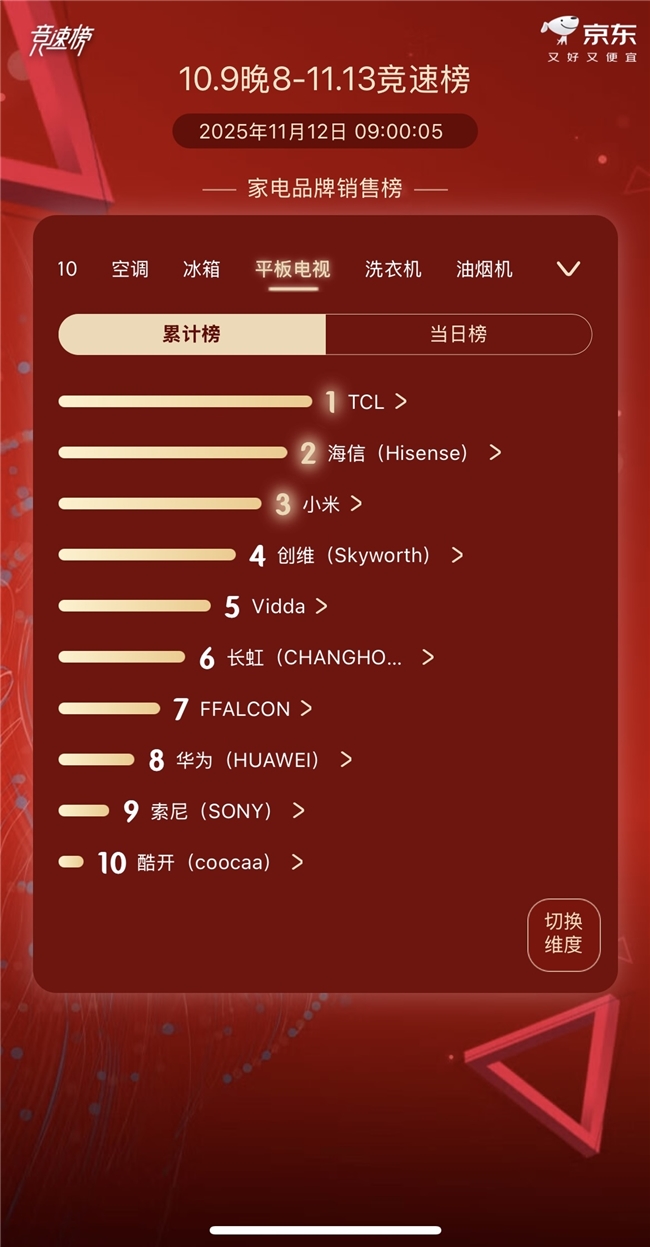 万元内RGB天花板：TCL Q9M为什么是内行人的首选？(图4)