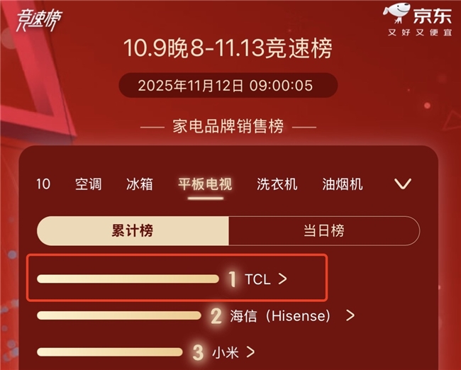 销量占9成！TCL神机Q9M告诉你：高端画质，根本不用花冤枉钱！(图11)