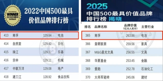 坚守“长期主义”，南孚电池刷新耐用新标杆