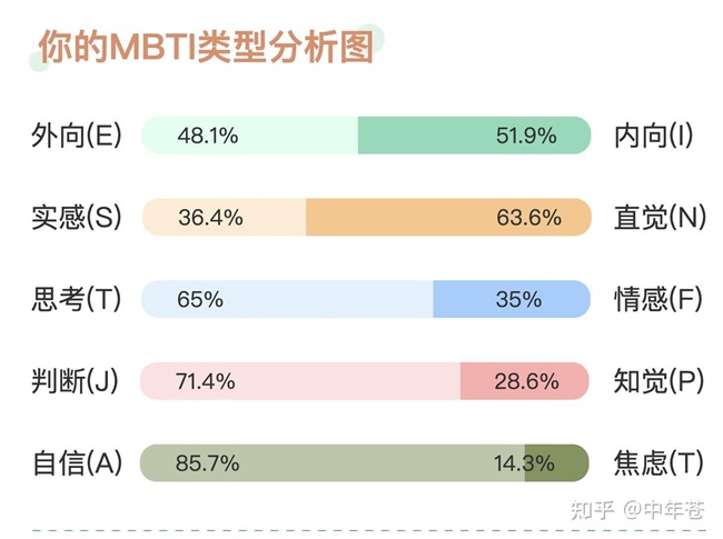 Top6 认证 + 免费限定！2025MBTI，解锁独一无二的真实自己