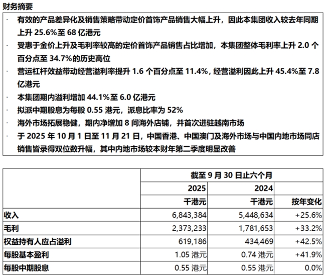 六福集团公布2026上半财年业绩 期内溢利大增44.1%至6.0亿港元