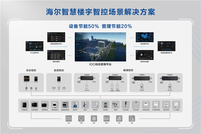 海尔智慧楼宇智控核心部件实现100%自研