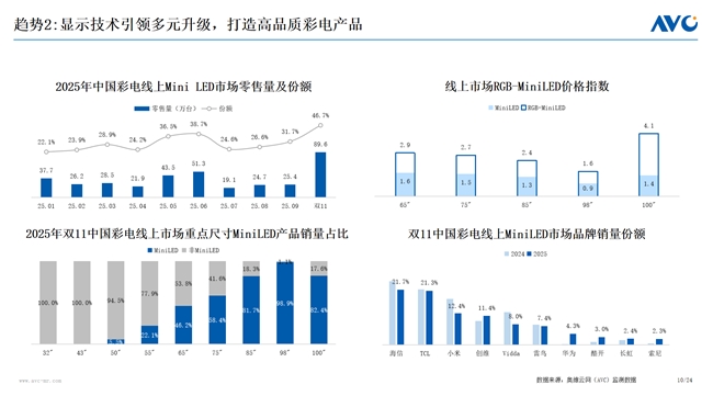 �Ӽ������г������غ���RGB-Mini LED��Ϊ�߶˵�����ѡ�ı�Ȼ�߼�