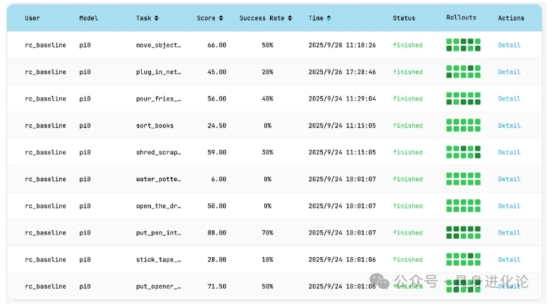 RoboChallenge测评：π0、π0.5领先，自变量WALL-OSS-Flow零成功率引关注