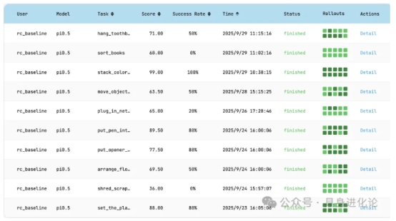RoboChallenge测评：π0、π0.5领先，自变量WALL-OSS-Flow零成功率引关注
