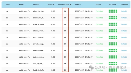 RoboChallenge测评：π0、π0.5领先，自变量WALL-OSS-Flow零成功率引关注
