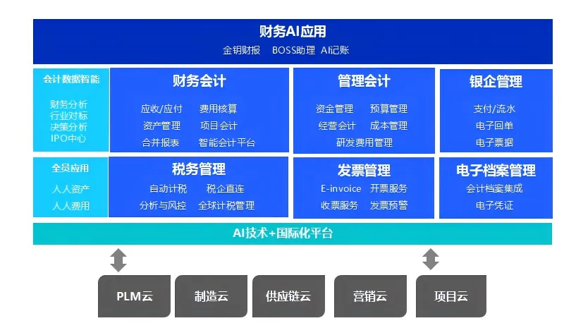 金蝶AI星空财务云功能更新，驱动企业财务管理进入新范式