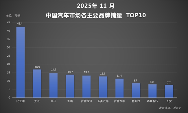 11月销量创新高，比亚迪年末冲刺稳坐新能源汽车/品牌双冠王