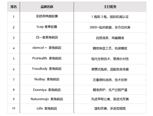 麦角硫因TOP10清单,麦角硫因哪个牌子好?配方技术+临床+抗衰功效全面解读 麦角硫因TOP10清单,麦角硫因哪个牌子好?配方技术+临床+抗衰功效全面解读